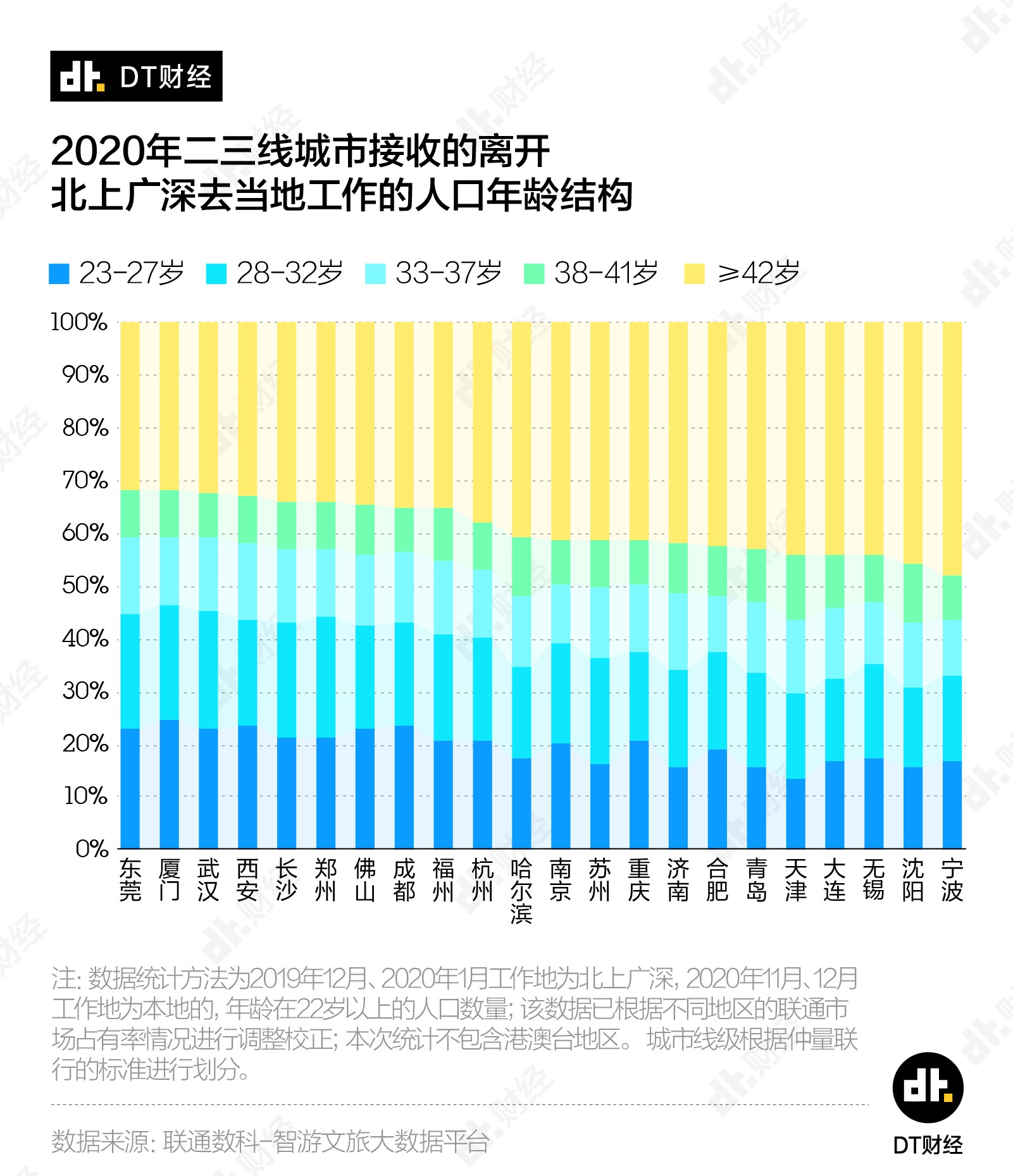 离开北上广的年轻人都去哪工作了？ -6