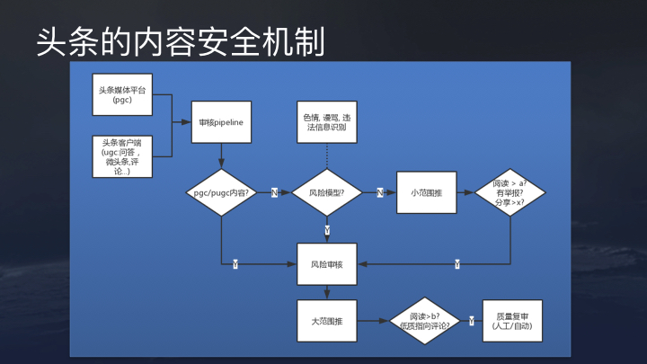 今日头条算法原理（全文） -35