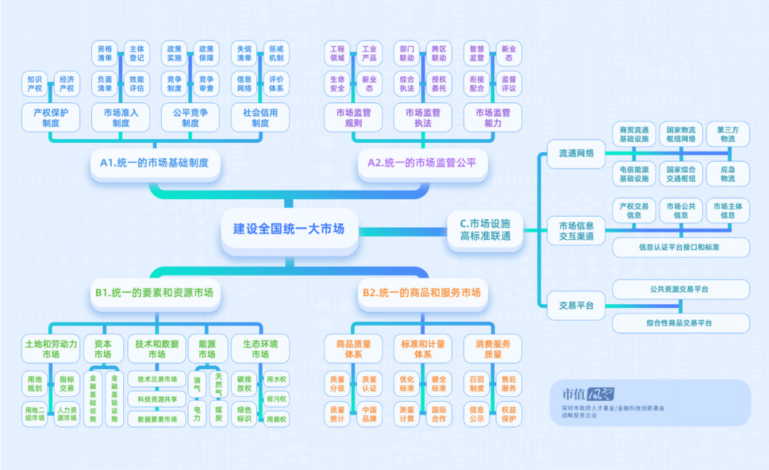 一文读懂什么是“全国统一大市场” -1